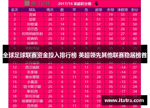 全球足球联赛资金投入排行榜 英超领先其他联赛稳居榜首