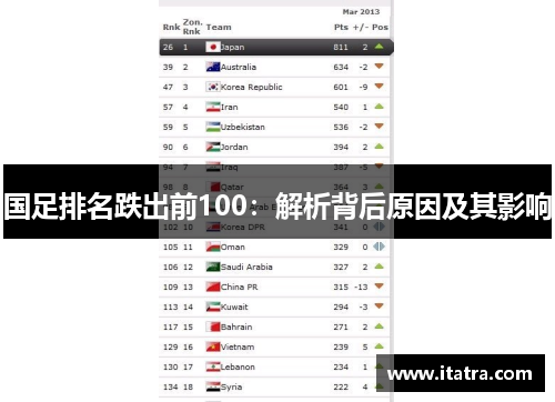 国足排名跌出前100：解析背后原因及其影响