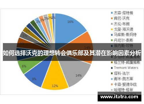 如何选择沃克的理想转会俱乐部及其潜在影响因素分析